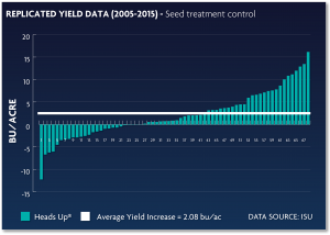 seed treatment control